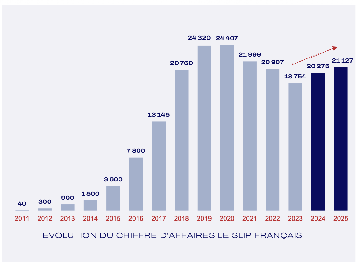 Le Slip Français entre en Bourse — Devenez actionnaire